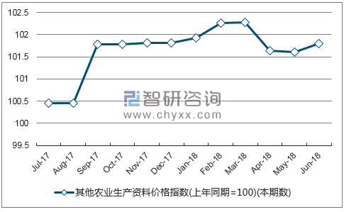 近一年甘肃其他农业生产资料价格指数走势图