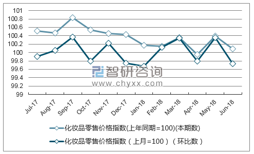 近一年四川化妆品零售价格指数走势图