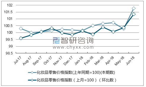 近一年贵州化妆品零售价格指数走势图