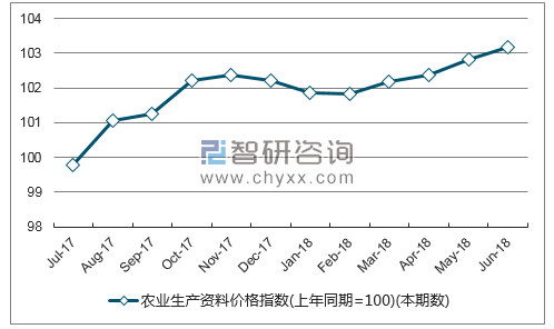近一年内蒙古农业生产资料价格指数走势图