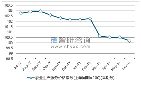 近一年内蒙古农业生产服务价格指数走势图