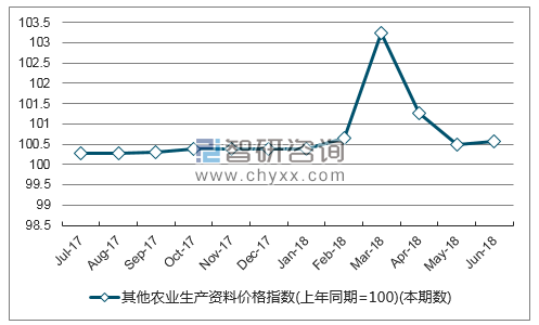 近一年辽宁其他农业生产资料价格指数走势图