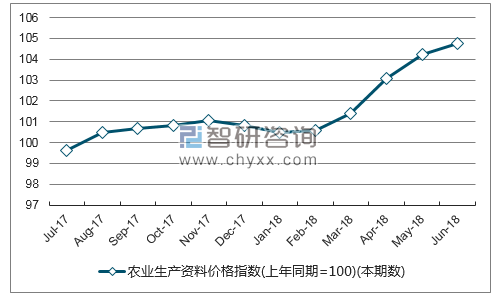 近一年黑龙江农业生产资料价格指数走势图