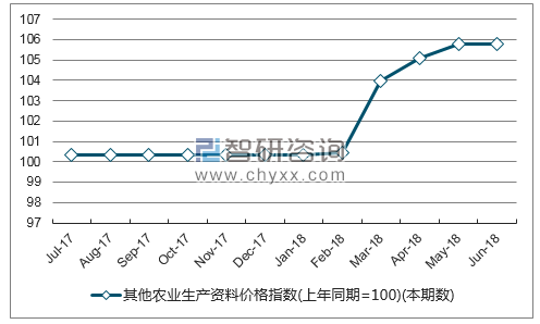 近一年黑龙江其他农业生产资料价格指数走势图