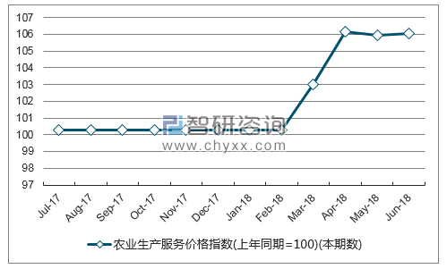 近一年黑龙江农业生产服务价格指数走势图