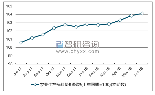 近一年江苏农业生产资料价格指数走势图