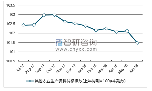 近一年江苏其他农业生产资料价格指数走势图