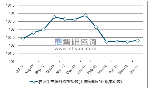 近一年江苏农业生产服务价格指数走势图