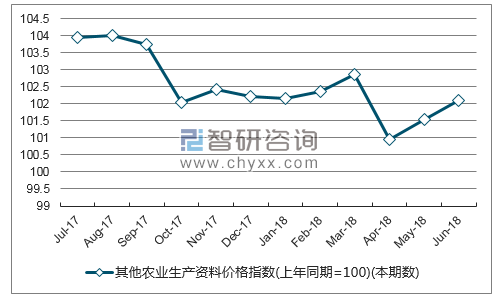 近一年浙江其他农业生产资料价格指数走势图