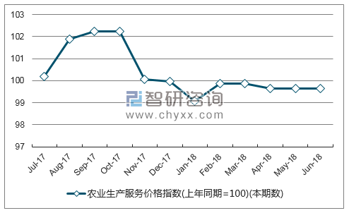 近一年江西农业生产服务价格指数走势图