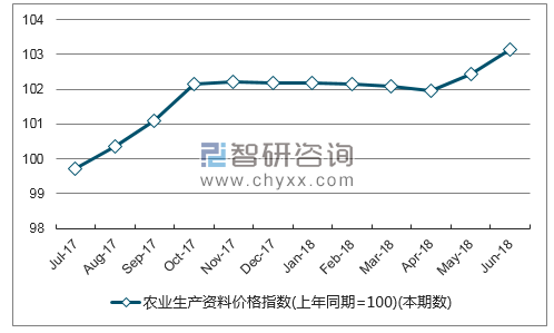 近一年江西农业生产资料价格指数走势图