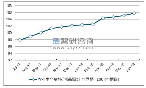 近一年河南农业生产资料价格指数走势图