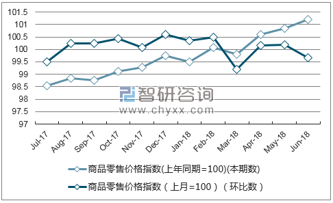 近一年北京商品零售价格指数走势图