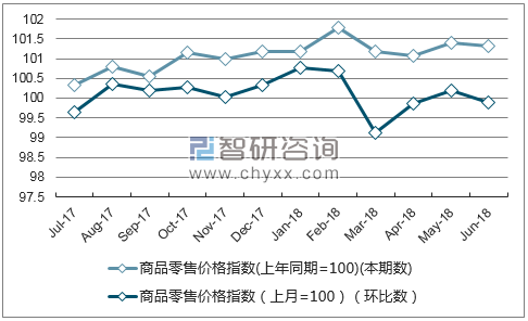 近一年天津商品零售价格指数走势图