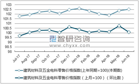 近一年天津建筑材料及五金电料零售价格指数走势图