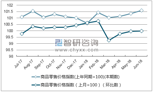 近一年内蒙古商品零售价格指数走势图