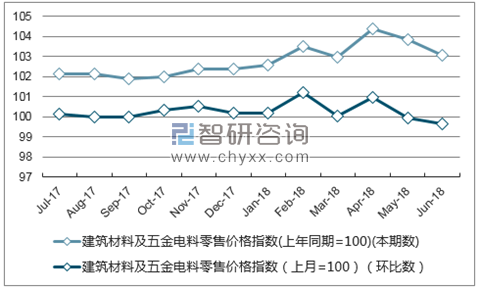 近一年吉林建筑材料及五金电料零售价格指数走势图