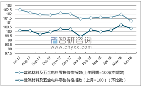 近一年黑龙江建筑材料及五金电料零售价格指数走势图