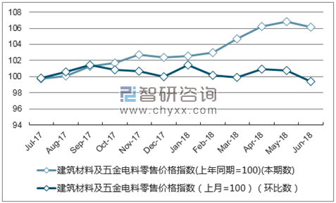 近一年上海建筑材料及五金电料零售价格指数走势图