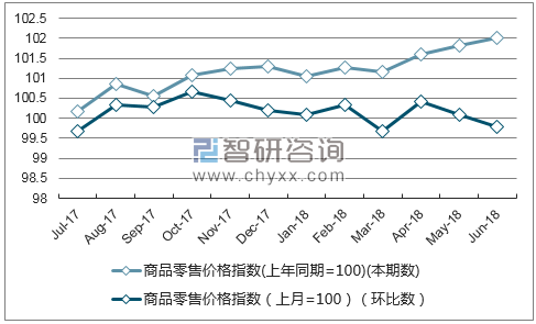 近一年上海商品零售价格指数走势图