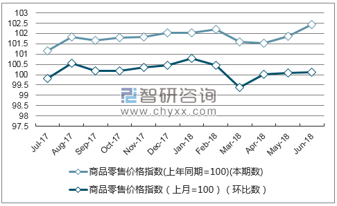 近一年江苏商品零售价格指数走势图