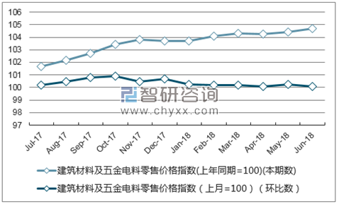 近一年浙江建筑材料及五金电料零售价格指数走势图