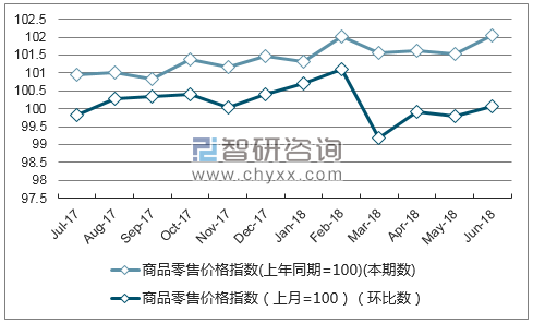 近一年浙江商品零售价格指数走势图