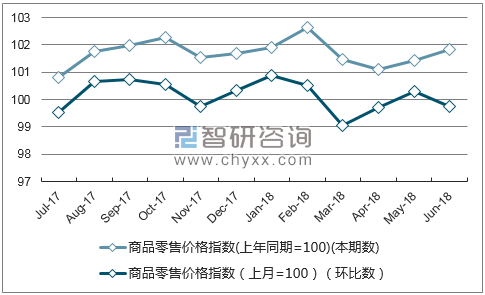 近一年安徽商品零售价格指数走势图
