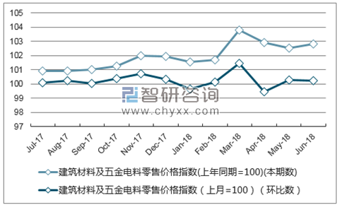 近一年重庆建筑材料及五金电料零售价格指数走势图