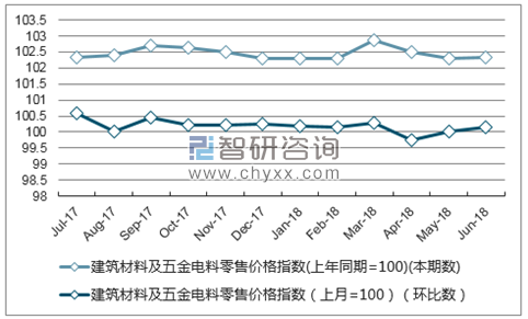 近一年云南建筑材料及五金电料零售价格指数走势图
