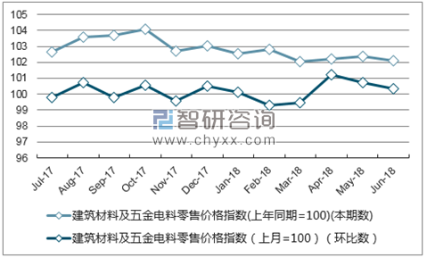 近一年陕西建筑材料及五金电料零售价格指数走势图