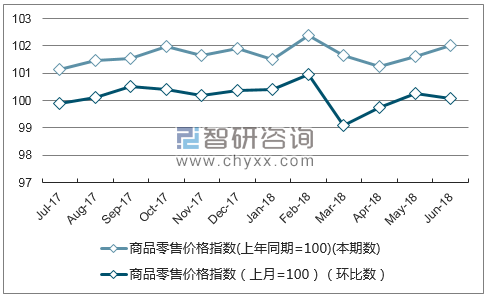 近一年广东商品零售价格指数走势图