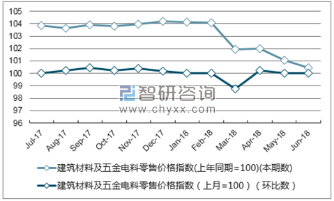 近一年青海建筑材料及五金电料零售价格指数走势图