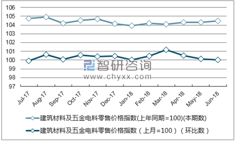 近一年宁夏建筑材料及五金电料零售价格指数走势图