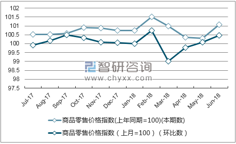 近一年重庆商品零售价格指数走势图
