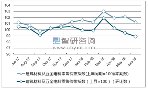 近一年新疆建筑材料及五金电料零售价格指数走势图