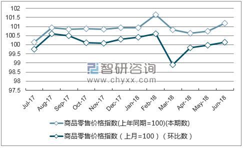 近一年四川商品零售价格指数走势图