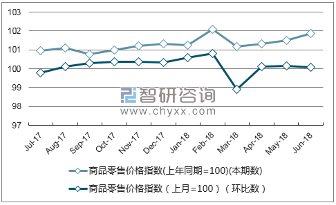 近一年贵州商品零售价格指数走势图