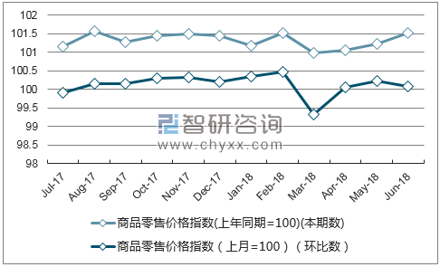 近一年云南商品零售价格指数走势图