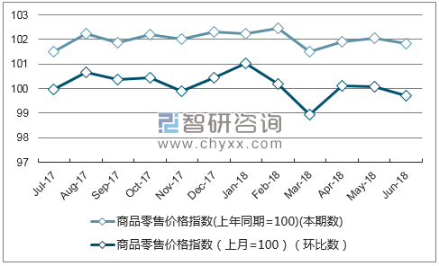 近一年陕西商品零售价格指数走势图