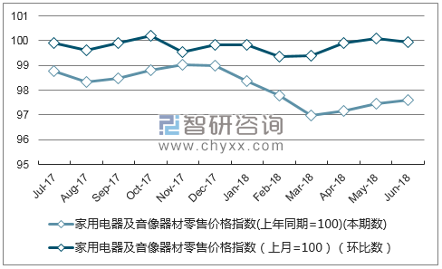 近一年天津家用电器及音像器材零售价格指数走势图