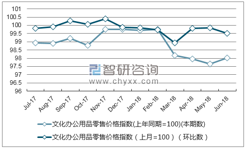 近一年天津文化办公用品零售价格指数走势图