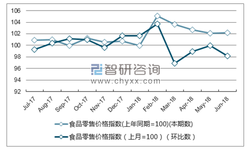 近一年北京食品零售价格指数走势图