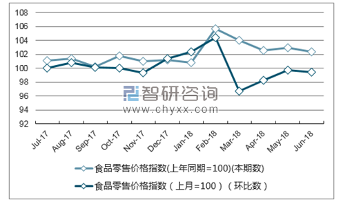 近一年天津食品零售价格指数走势图