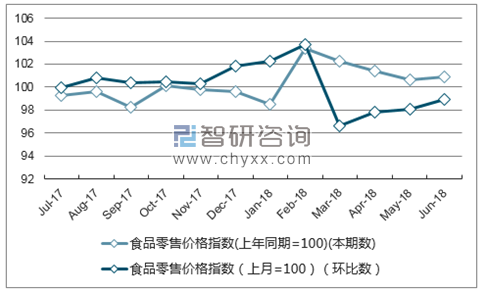 近一年河北食品零售价格指数走势图