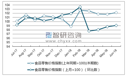 近一年内蒙古食品零售价格指数走势图