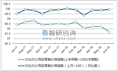 近一年辽宁文化办公用品零售价格指数走势图