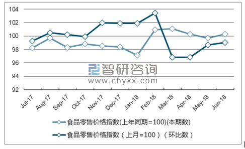 近一年黑龙江食品零售价格指数走势图