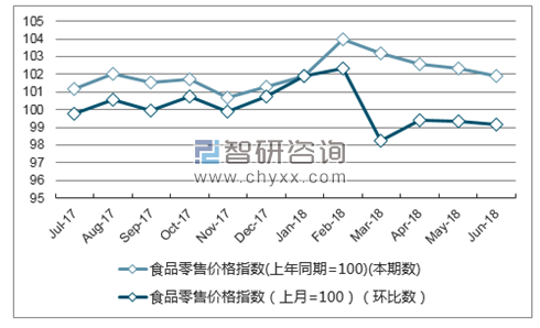 近一年上海食品零售价格指数走势图