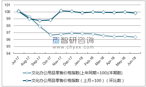 近一年黑龙江文化办公用品零售价格指数走势图